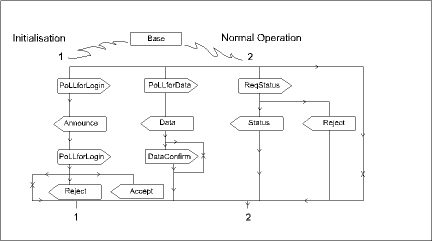 Figure 3. Flowchart showing the normal operation of the network